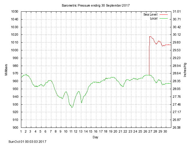 baro Graph