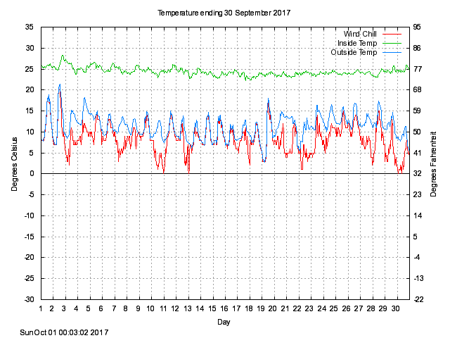 temp Graph