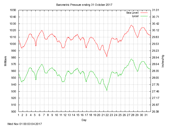 baro Graph