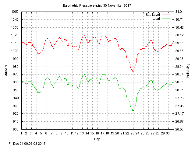 baro Graph