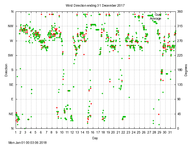 dir Graph