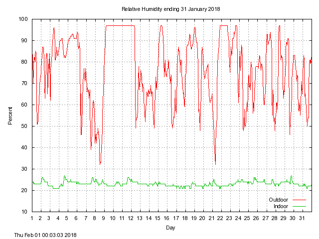 humid Graph