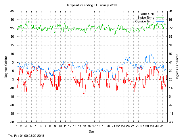 temp Graph