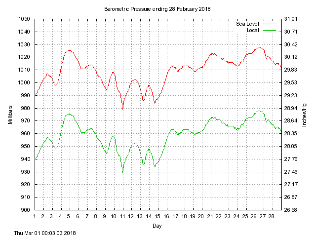 baro Graph