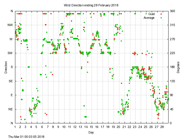 dir Graph