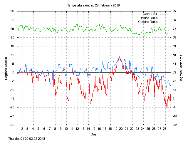 temp Graph