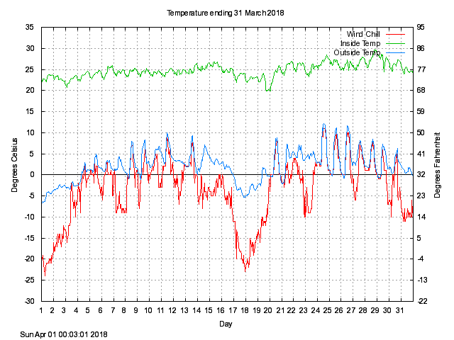 temp Graph