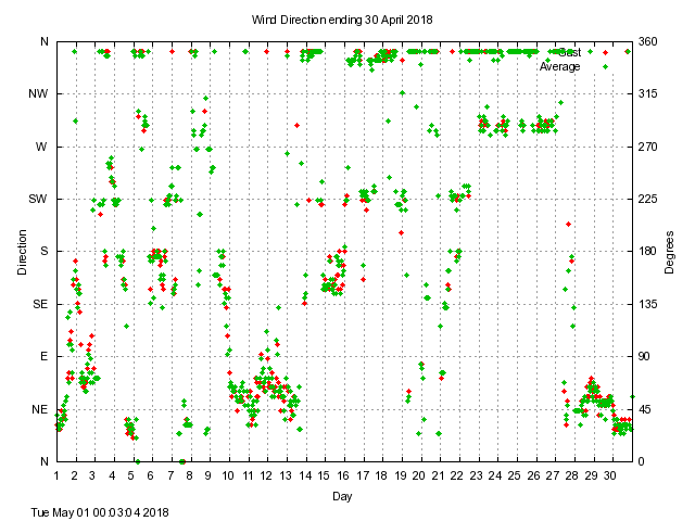 dir Graph