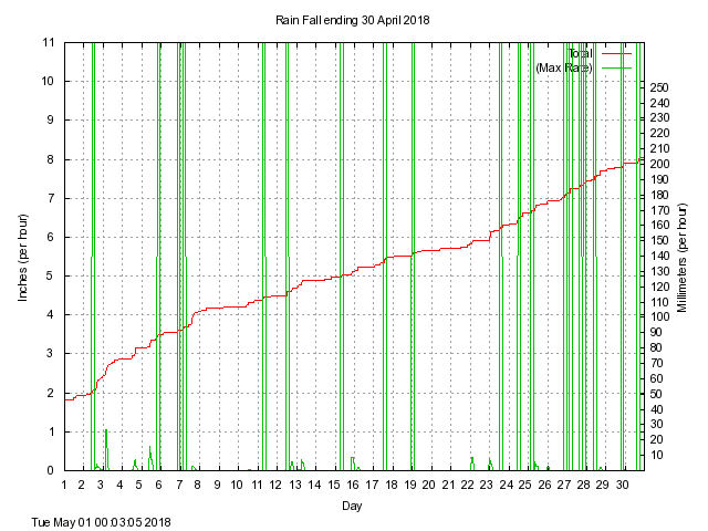 rain Graph