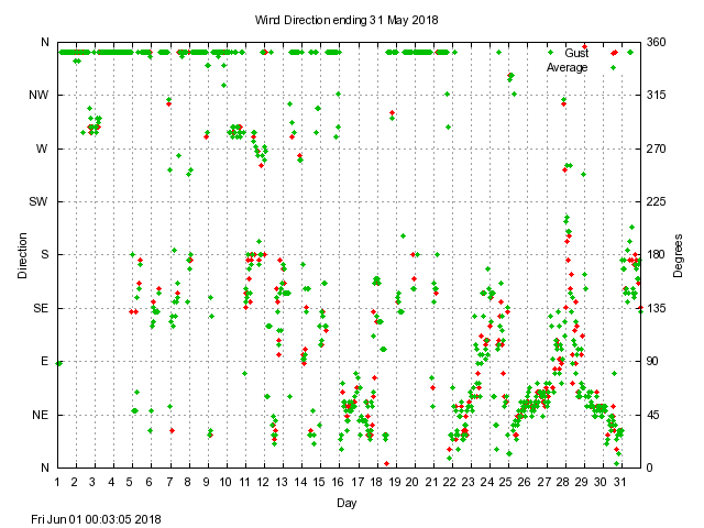 dir Graph