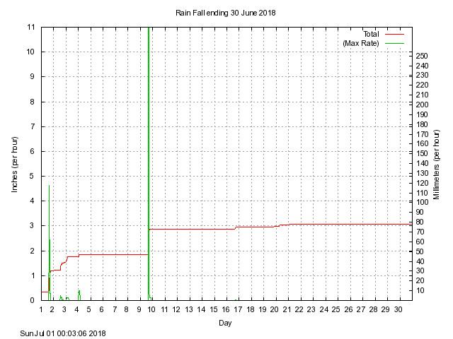 rain Graph