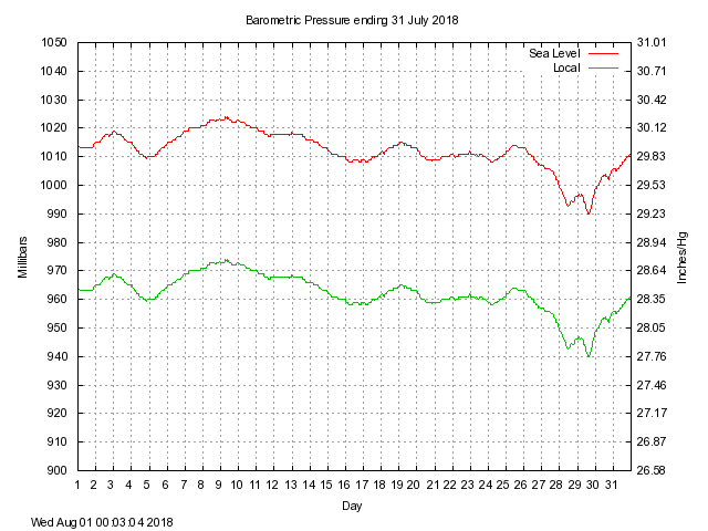 baro Graph