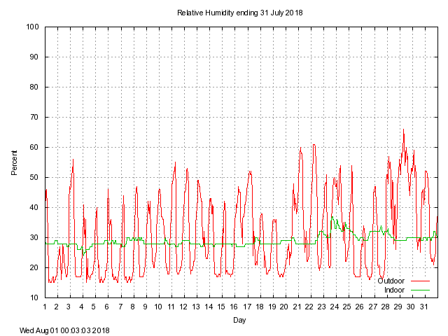 humid Graph