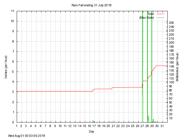 rain Graph