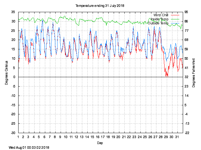 temp Graph