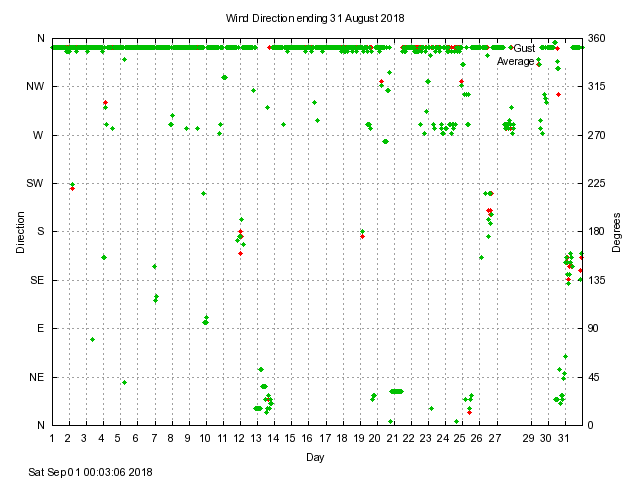 dir Graph