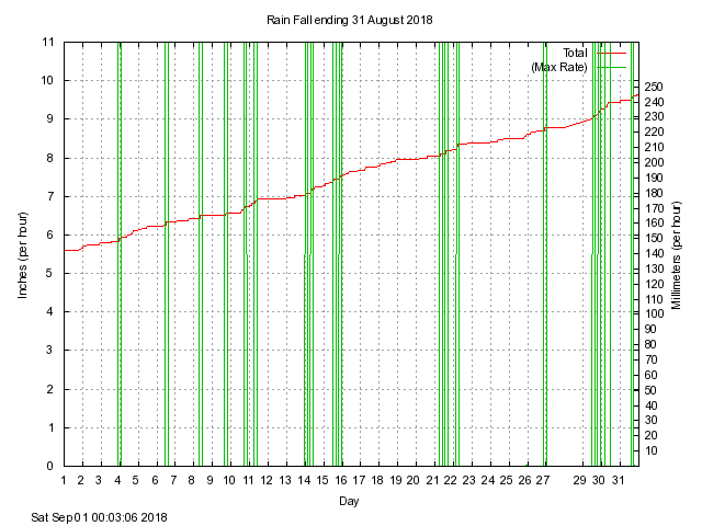 rain Graph