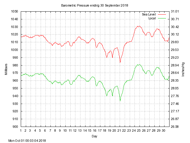 baro Graph