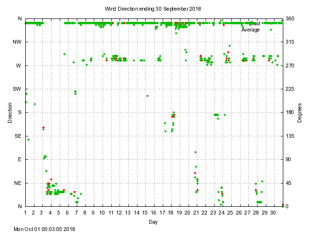 dir Graph