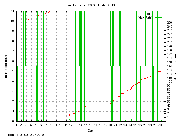 rain Graph