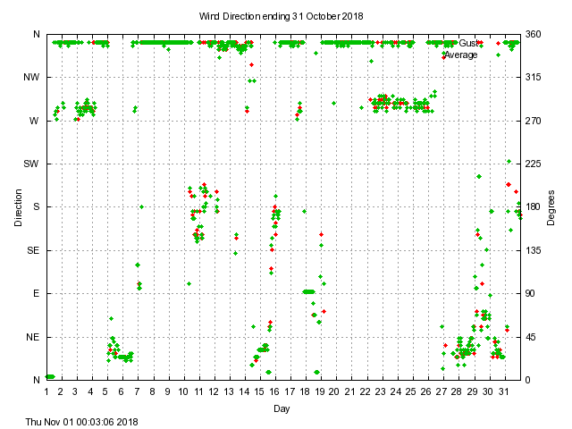 dir Graph