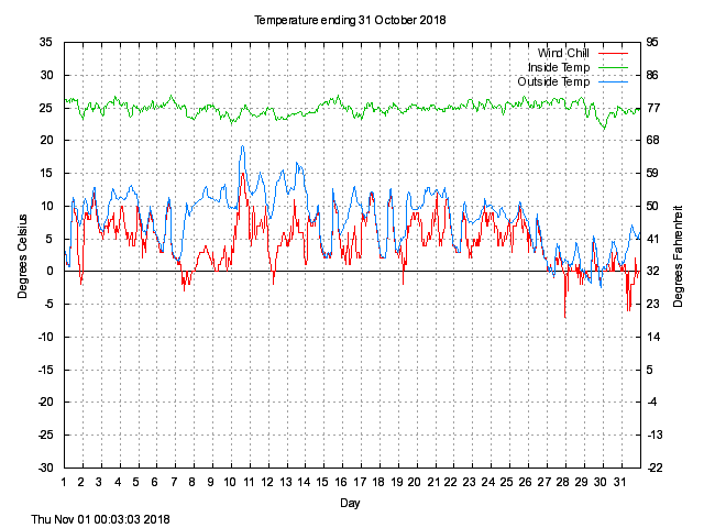 temp Graph