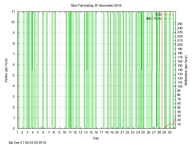 rain Graph