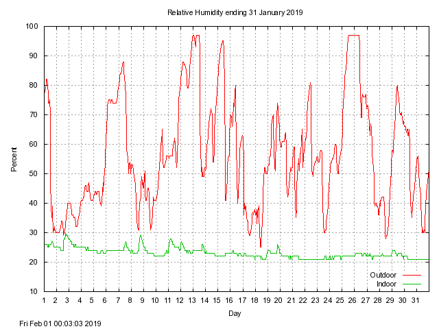 humid Graph