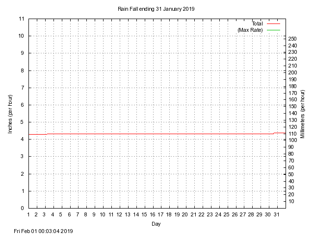 rain Graph