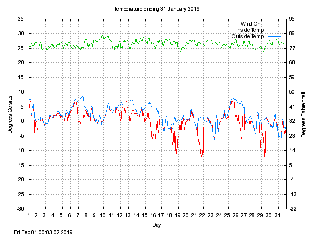 temp Graph