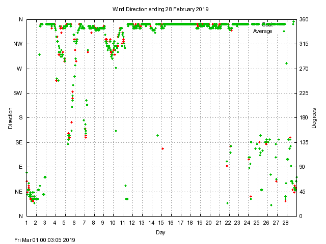 dir Graph