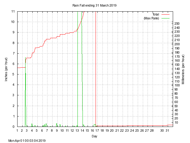 rain Graph