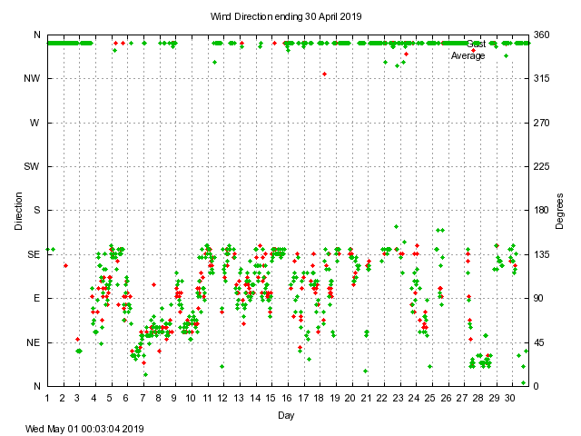 dir Graph