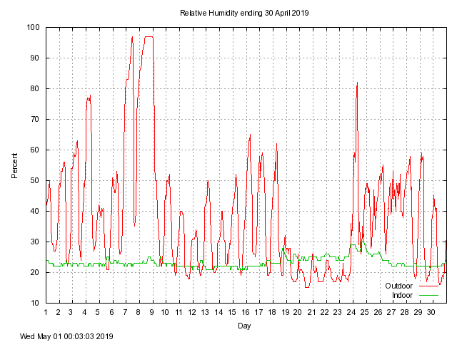 humid Graph