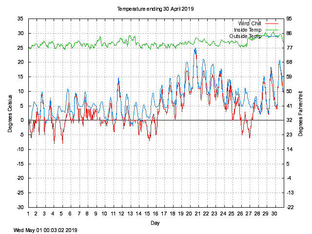 temp Graph