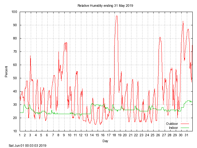 humid Graph