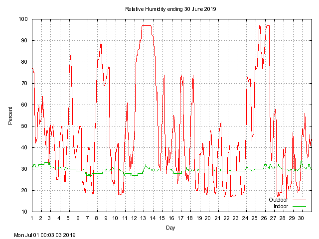 humid Graph