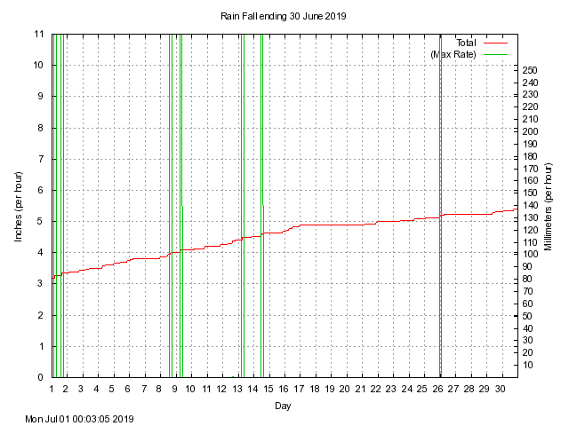 rain Graph