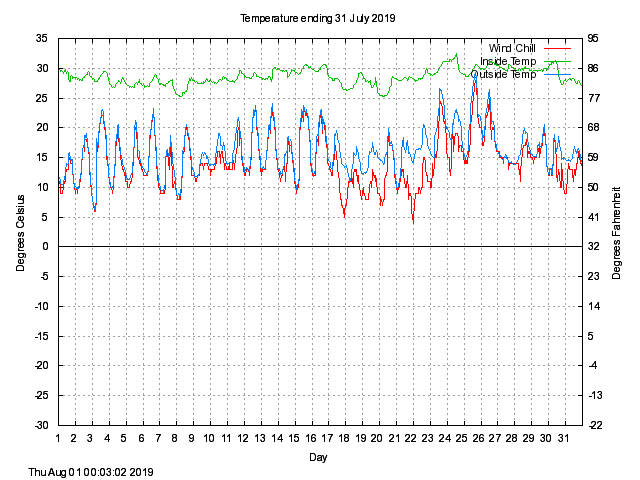 temp Graph