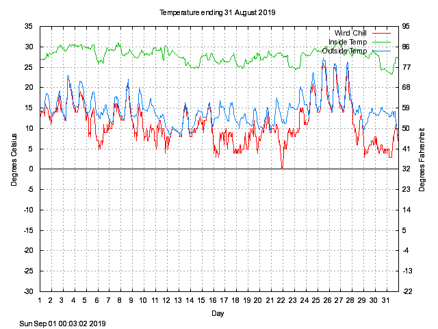 temp Graph