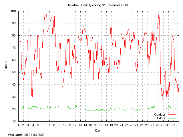 humid Graph