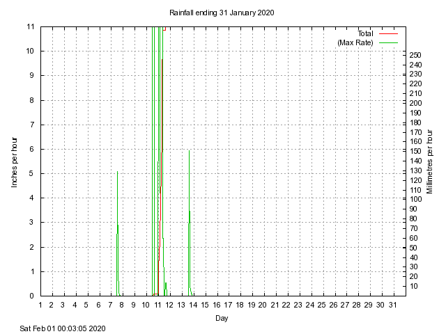 rain Graph