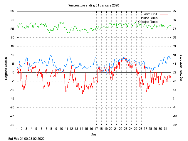 temp Graph