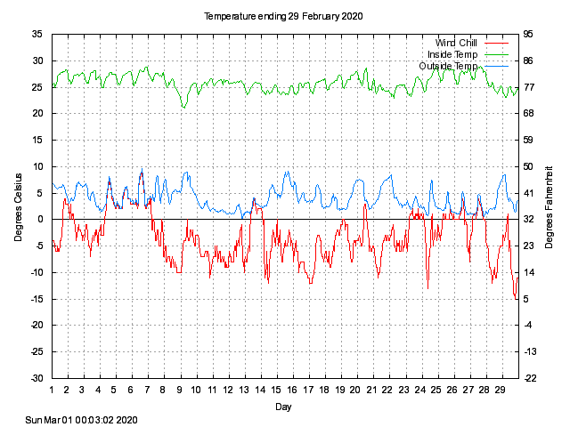 temp Graph