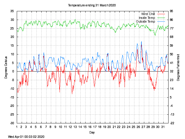 temp Graph