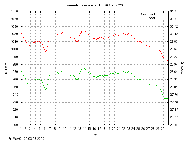 baro Graph