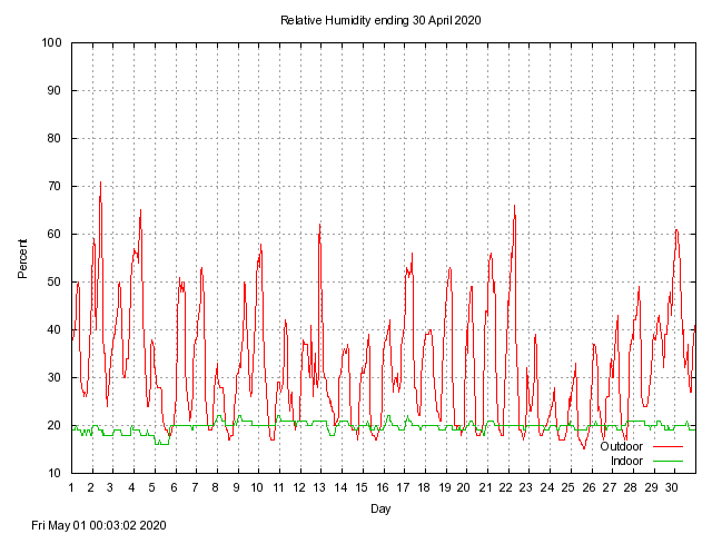 humid Graph