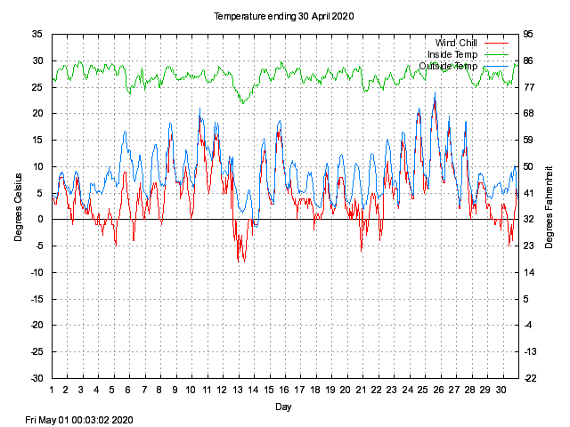 temp Graph