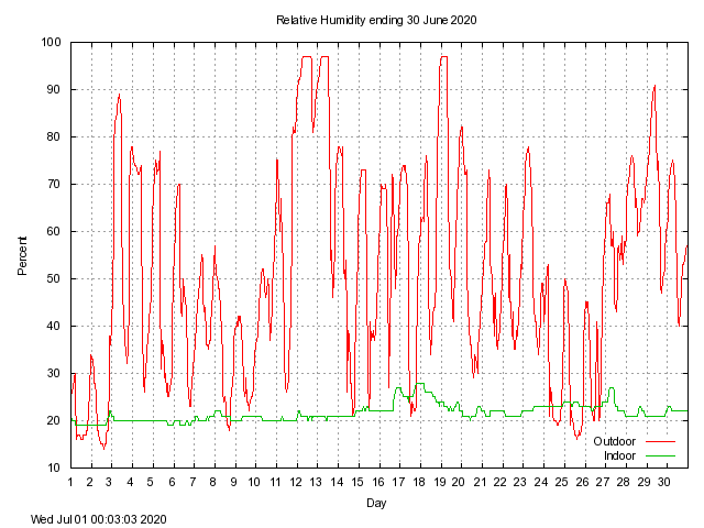 humid Graph