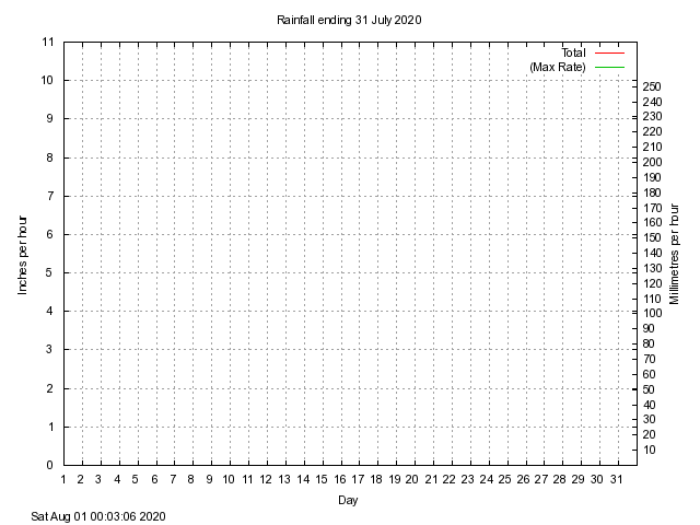 rain Graph